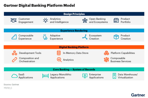 Gartner-digital-banking-platform-model-comprise-four-domains-—-design-principles-(customer-engagement,-product-portfolio,-etc-),-experience-rendering-(composable-experience,-product-creation,-etc-),-digital-banki